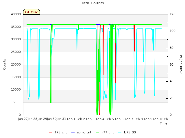 plot of Data Counts