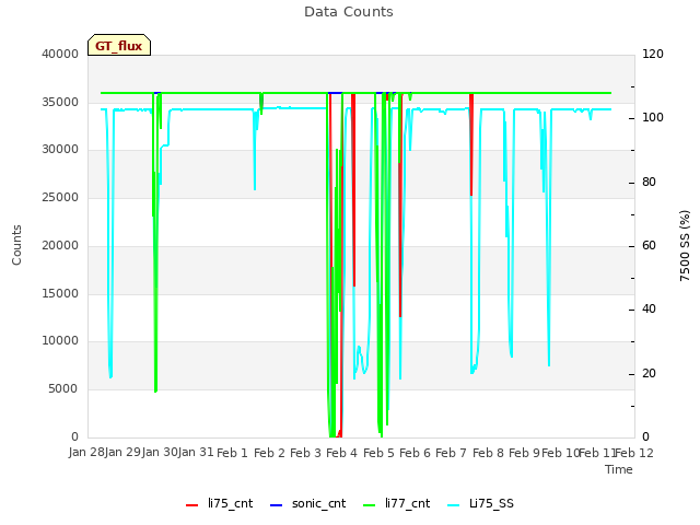 plot of Data Counts
