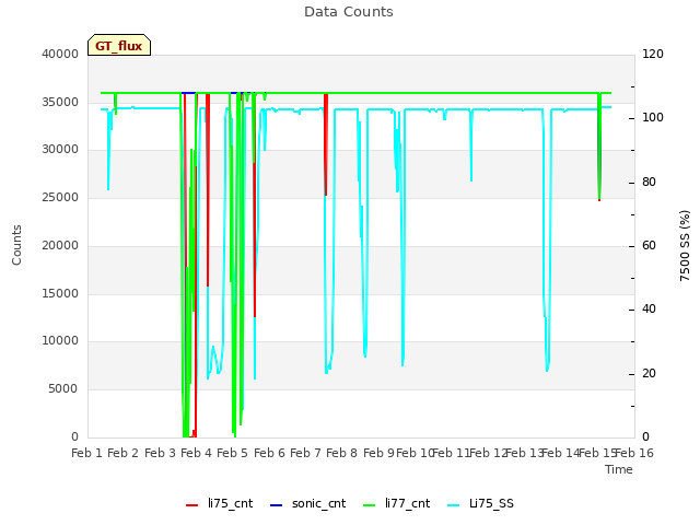 plot of Data Counts