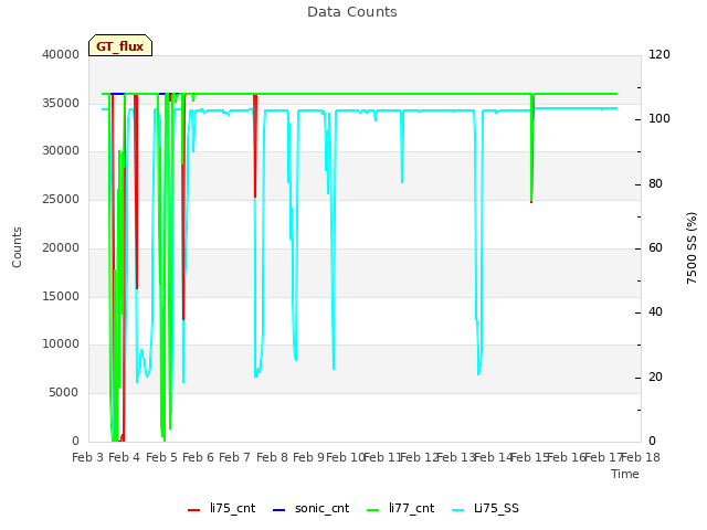 plot of Data Counts