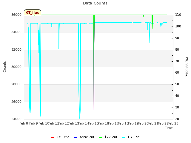 plot of Data Counts