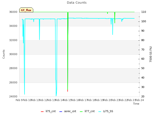 plot of Data Counts