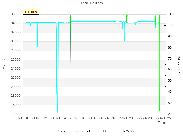 plot of Data Counts