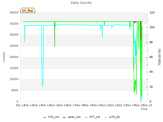plot of Data Counts