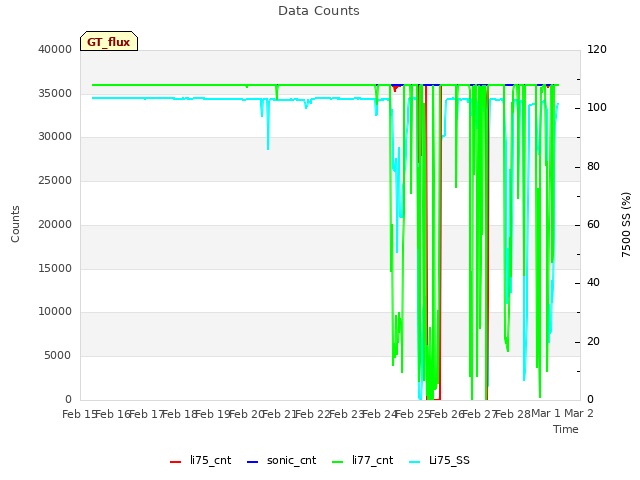 plot of Data Counts