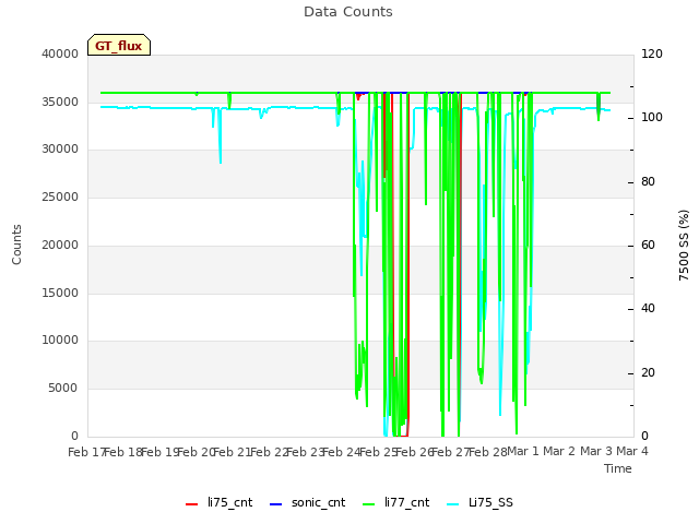 plot of Data Counts