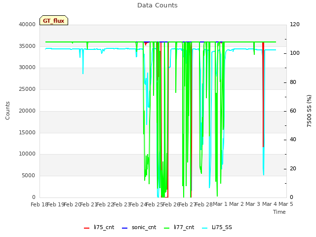 plot of Data Counts