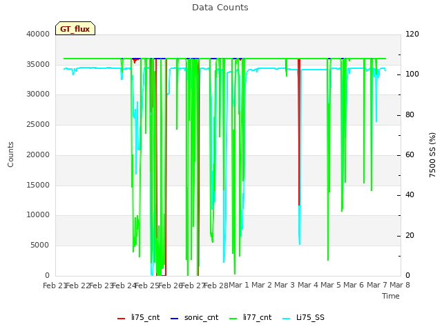 plot of Data Counts