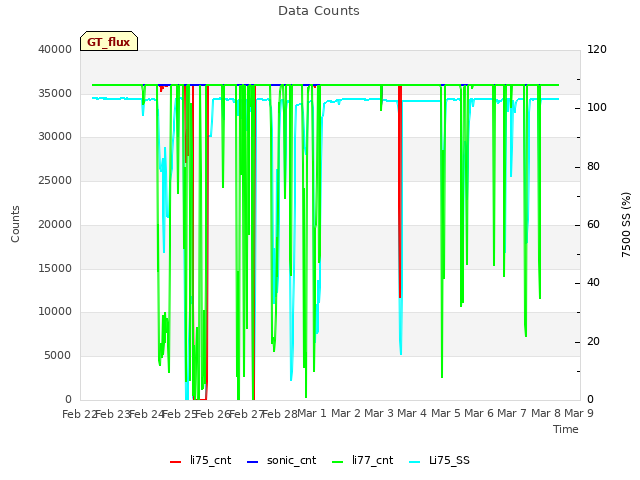 plot of Data Counts