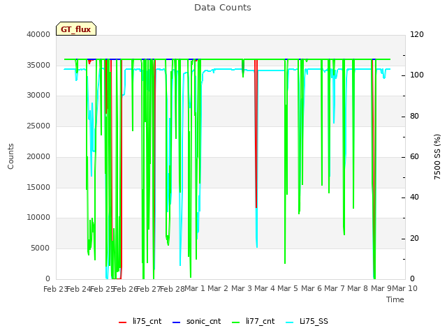 plot of Data Counts