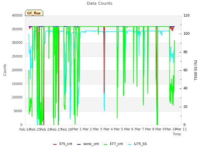 plot of Data Counts