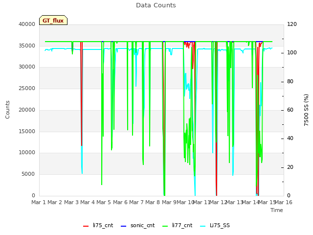 plot of Data Counts