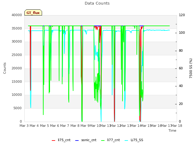 plot of Data Counts