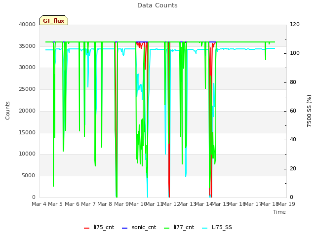 plot of Data Counts