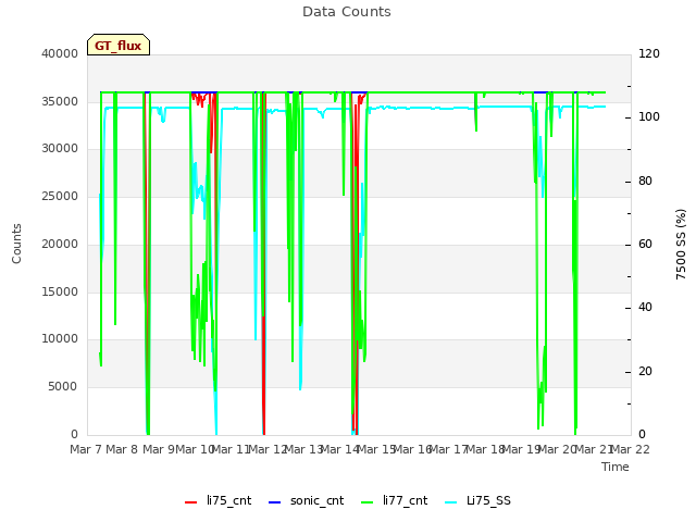 plot of Data Counts