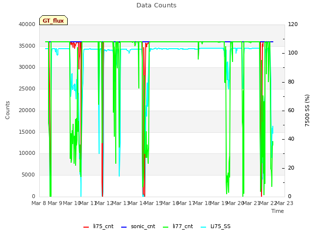 plot of Data Counts