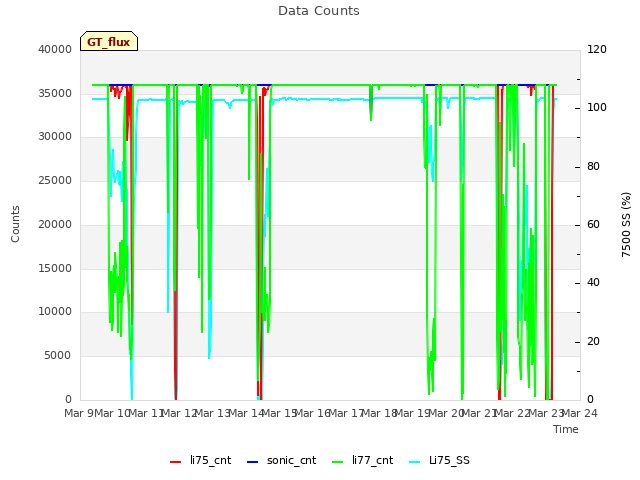 plot of Data Counts