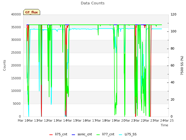 plot of Data Counts