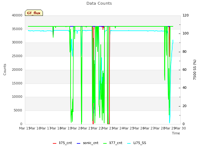 plot of Data Counts