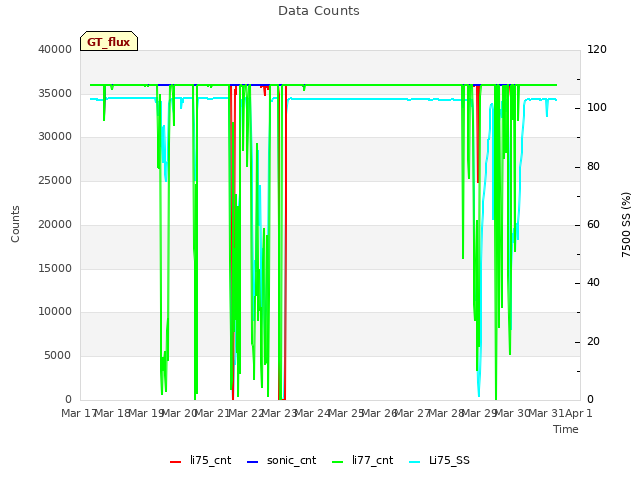 plot of Data Counts