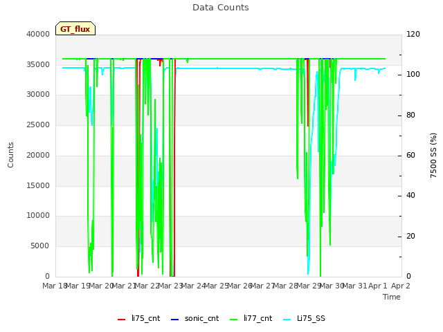 plot of Data Counts