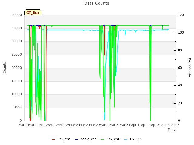 plot of Data Counts