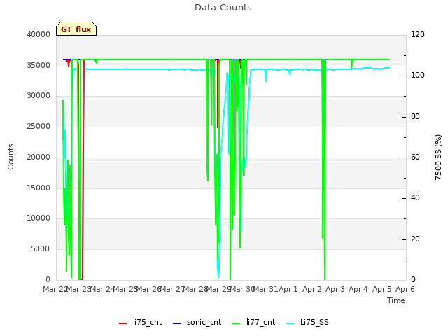 plot of Data Counts