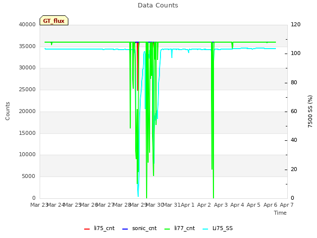 plot of Data Counts