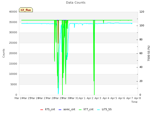 plot of Data Counts