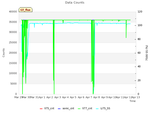 plot of Data Counts