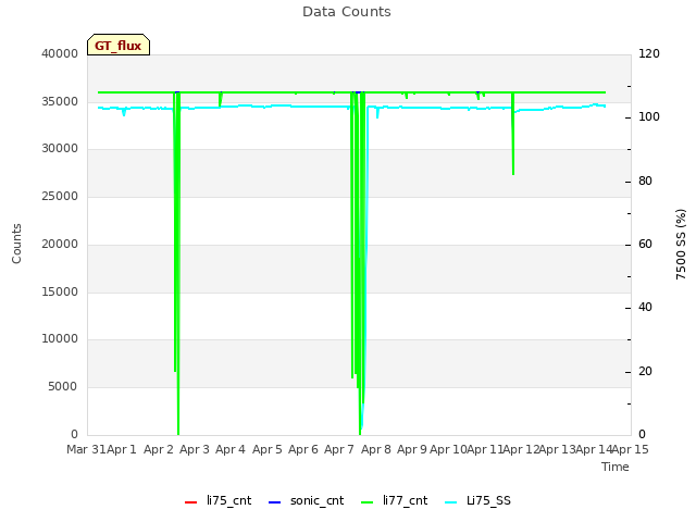 plot of Data Counts