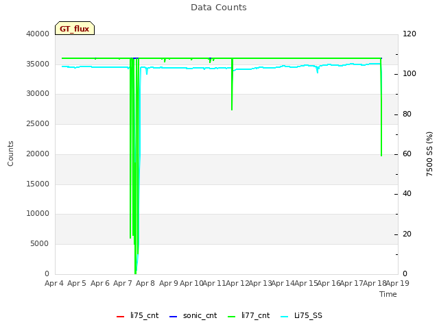 plot of Data Counts