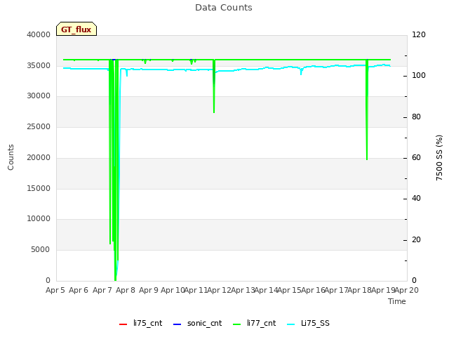 plot of Data Counts