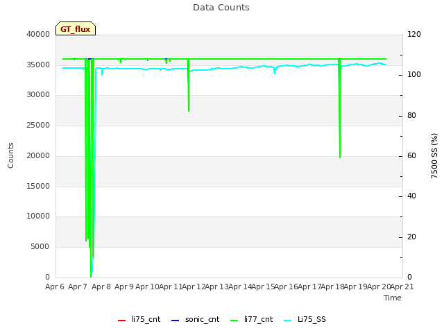 plot of Data Counts