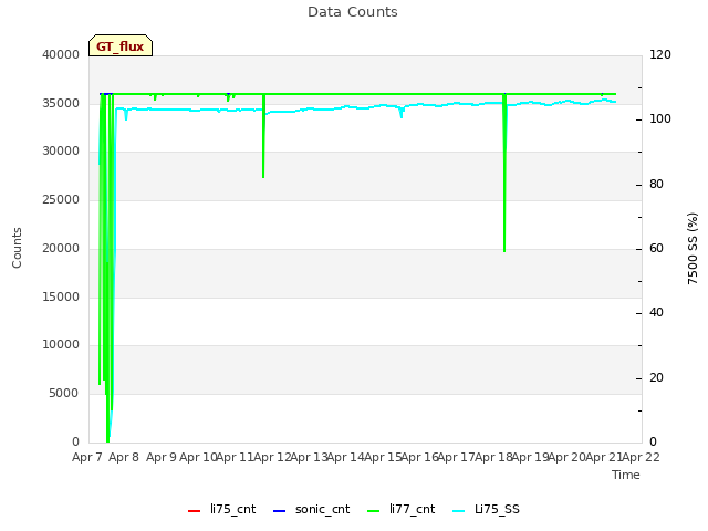 plot of Data Counts