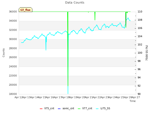 plot of Data Counts