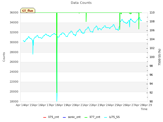 plot of Data Counts