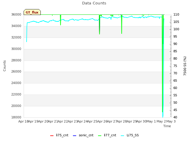 plot of Data Counts