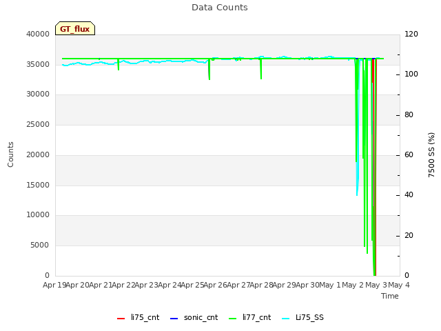 plot of Data Counts