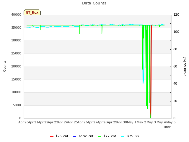 plot of Data Counts