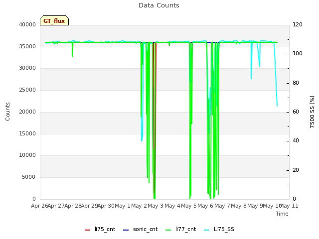 plot of Data Counts