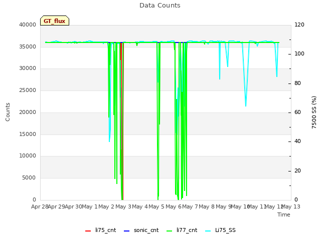 plot of Data Counts