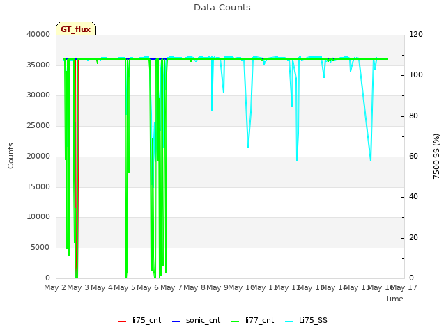 plot of Data Counts