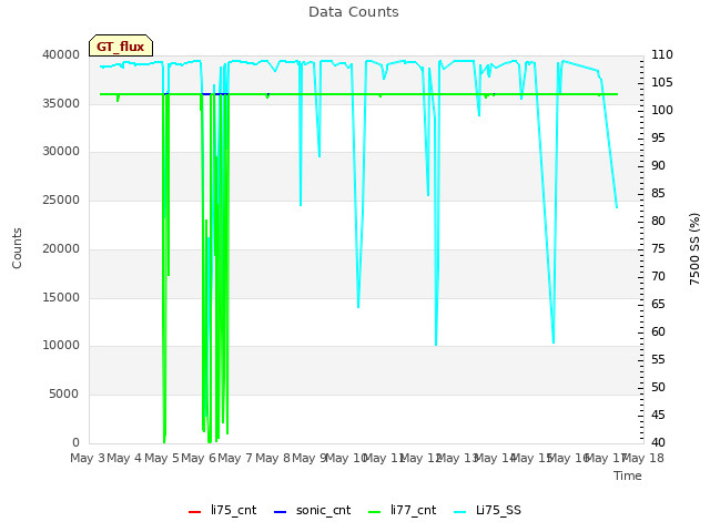 plot of Data Counts