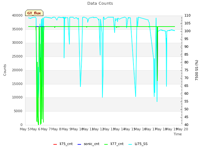 plot of Data Counts