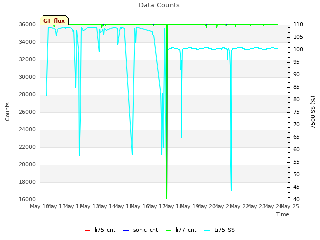 plot of Data Counts