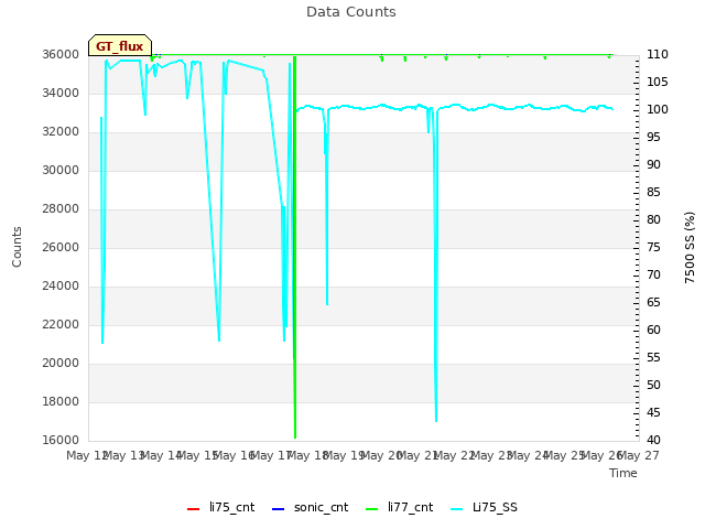 plot of Data Counts