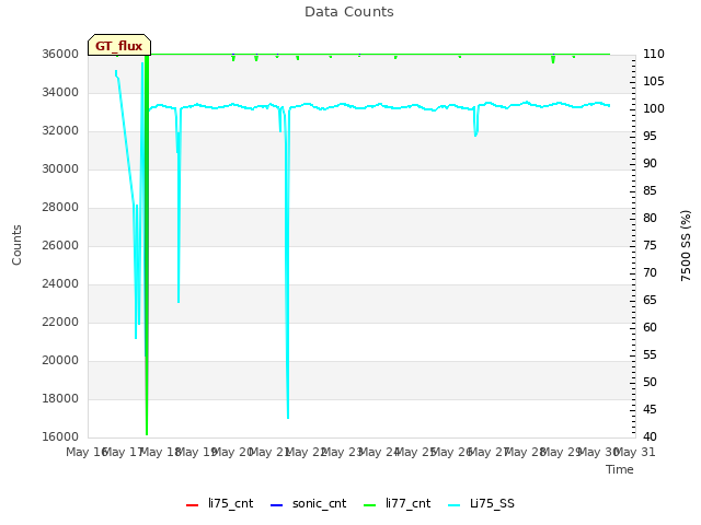 plot of Data Counts