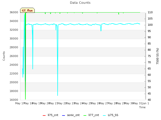 plot of Data Counts