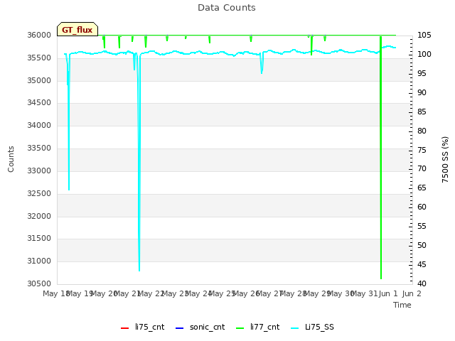 plot of Data Counts